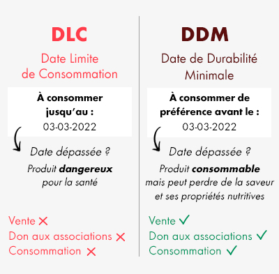 Différence entre DLC et DDM